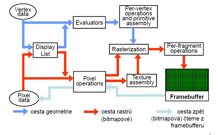 Obrázek 3.1 Vykreslovací řetězec OpenGL převzato z [11] Do vykreslovacího řetězce přicházejí dva typy dat a to geometrická data (údaje o vrcholech) 