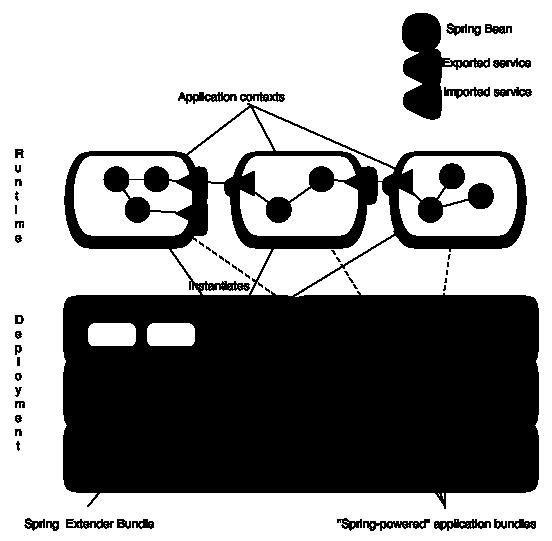 Komponentové programování Spring Dynamic Modules Obrázek 2.