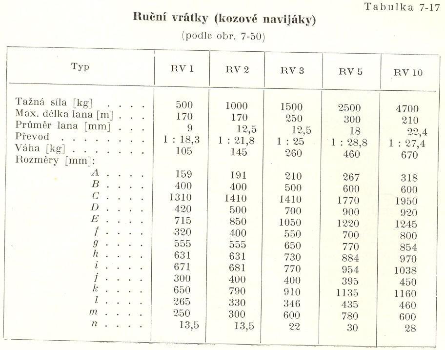 U vrátků prvních čtyř typů se pásová brzda uvádí v činnost ruční pákou, u typu RV 10 ručním