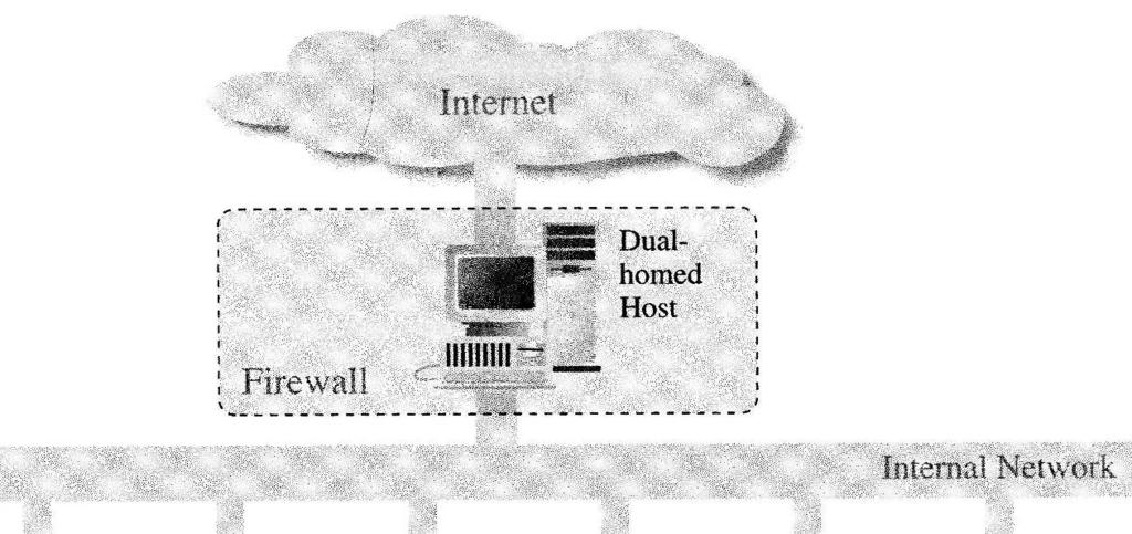 Architektury Firewallů Zde si popíšeme jak seskupit rozmanité prvky firewallů. Obrázek 2 (Architektura typu dual-homed hostitel) Zdroj: Firewally D. Brant Chapmant a Elizabeth D.