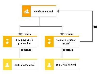 fakturace, různé evidence, účtování a archivování minulých účetních záznamů či další příjmové a výdajové operace. (Organizační tabule, 2016) Obrázek 12: Organizační struktura společnosti HATZ CZ, s.r.o. - oddělení financí Zdroj: Vlastní zpracování podle organizační tabule společnosti HATZ CZ, s.