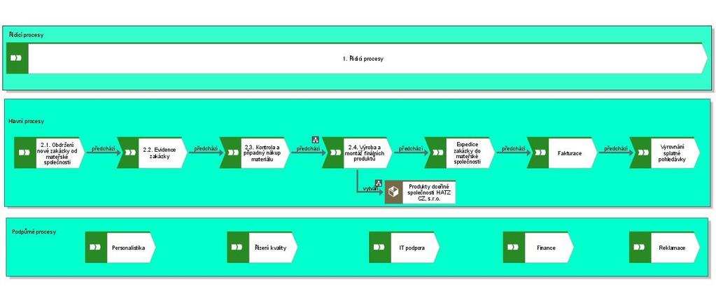 Obrázek 31: Model tvorby přidané hodnoty ve společnosti HATZ CZ, s.r.o. Zdroj: Vlastní zpracování podle Kottová, 2016 Tato práce je zaměřena na proces 2.4.