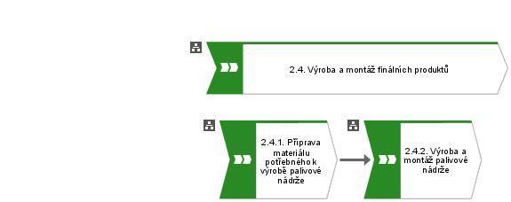 Příprava materiálu potřebného k výrobě palivové nádrže. (Kučera, 2016) Obrázek 32: Rozklad procesu 2.4.
