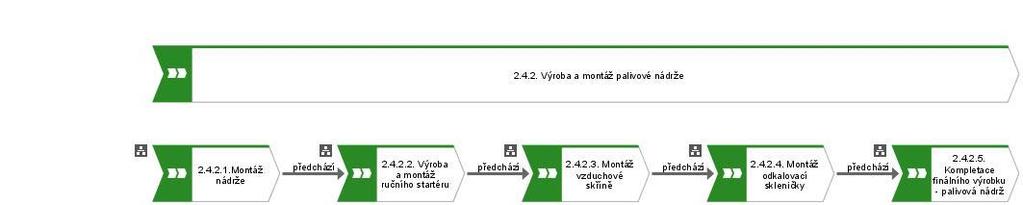 vzduchové skříně a odkalovací skleničky a na závěr dochází ke kompletaci finálního produktu.