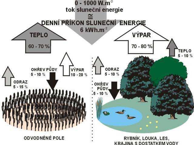 41 K měření výparu se využívá tzv. výparoměr. Jedná se o nádobu o známých rozměrech zapuštěnou do země. V ní se měří změny vodní hladiny pomocí plováku.