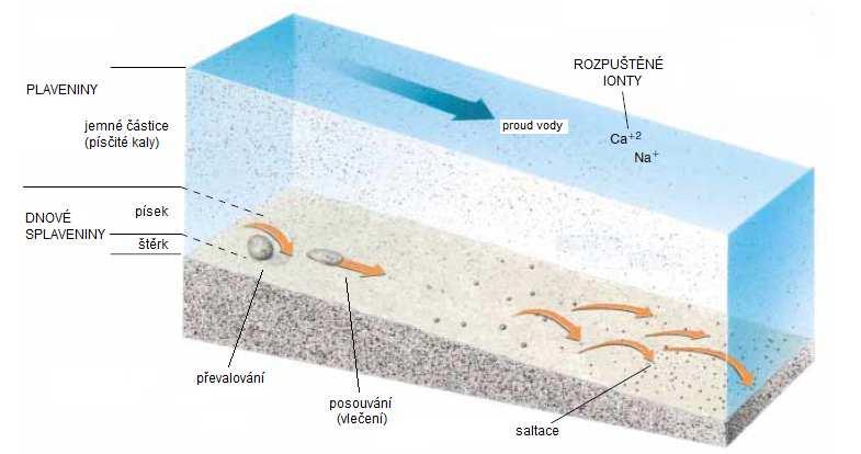 69 a, plaveniny b, dnové splaveniny Plaveniny jsou tvořeny jemnozrnným materiálem z minerálních částic (písek, jemné hlíny), který je volně unášen vodním tokem.