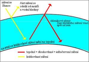 37 Obr. 15: Dlouhovlnné vyzařování atmosféry a zemského povrchu http://missionscience.nasa.gov/ems/13_radiationbudget.html 3.