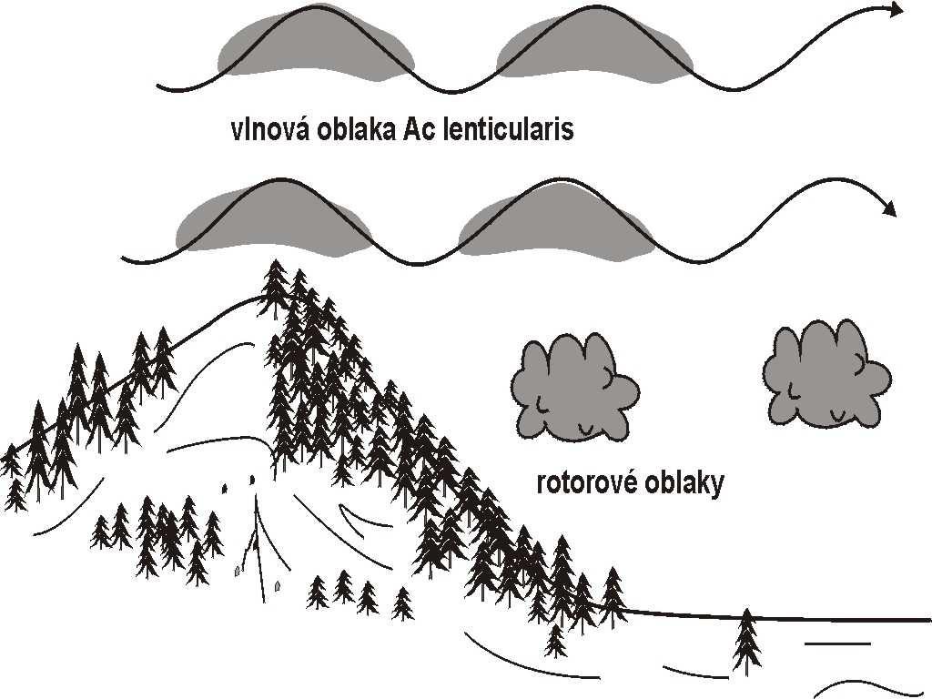 81 Dělení oblaků podle příčin vzniku Oblaka z konvekce Mohou vznikat uvnitř vzduchových hmot nebo na frontě, ale téměř výhradně v silně nestabilních vzduchových hmotách v důsledku adiabatického