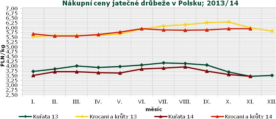 INFORMACE ZE ZAHRANIČÍ Vývoj cen drůbežích výrobků v Maďarsku v r.