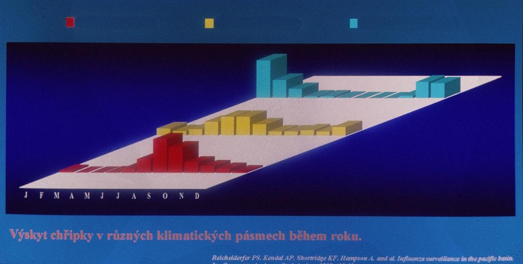 Sezónní variace v incidenci choroby - chřipka Jižní polokoule Tropická