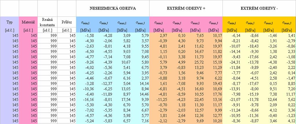 7 je uvedeno pole posunutí u z pro případ kombinace statická odezva plus