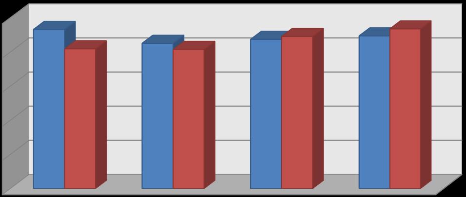 ÚSPĚŠNOST V % ÚSPĚŠNOST V % ČTENÍ ÚSPĚŠNÍ KANDIDÁTI 100 80 60 40 20 0 dichotomická multiple choice přiřazovací seřazovací B1 93,18 85,04 87,37 89,39 B2 81,87 81,48 89,06 93,50 Graf 2: Čtení úspěšní