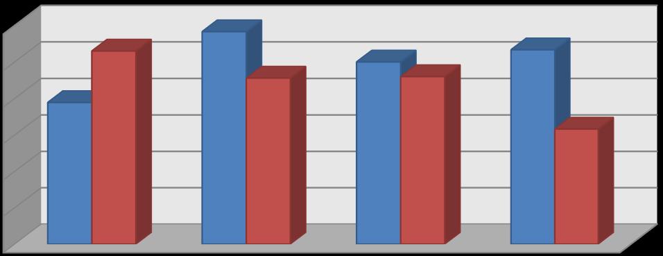 60 % bodů v tomto subtestu, je rozptyl hodnot u testovacích technik mezi úrovněmi i v rámci jedné úrovně minimální.