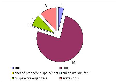 Analýza 1. kolo výzvy programu SROP Tabulka 5 Podopatření 4.2.