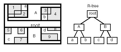 Obrázek 7.3: Hierarchický R tree index Čtyřstrom Čtyřstrom je typem dlaždicového indexu. Název indexu je odvozený ze způsobu vytváření.