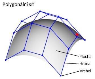 Kapitola 2 Metody 3D modelování 2.1 Polygonální modelování Polygonální modelování je způsob modelování objektů založený na aproximaci jejich povrchu pomocí polygonů - mnohoúhelníků.