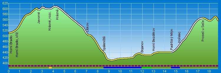 Cyklotrasa č. 3: Hor. Bradlo - Bojanov - Seč - Rušinov - Hor. Bradlo Obrázek 55: Výškový profil cyklotrasy č. 3 (zdroj: www.vyletnik.