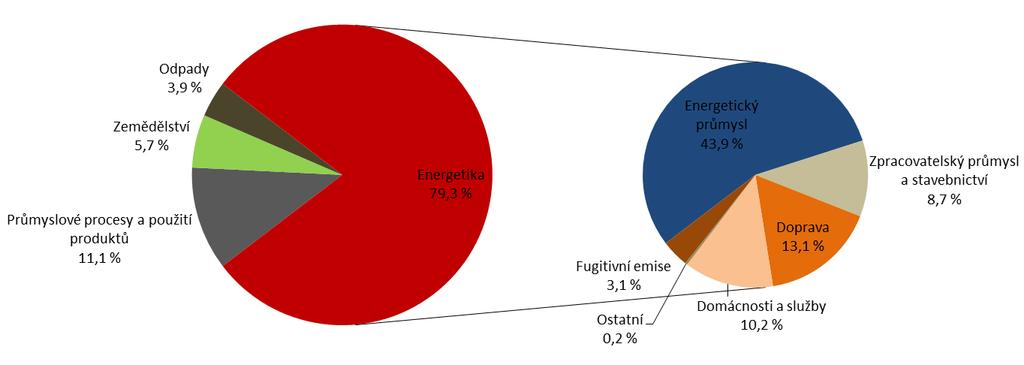 K nejvýraznějšímu snížení emisí došlo v období 1990 1994 zejména v souvislosti s restrukturalizací národního hospodářství, přechodem na tržní ekonomiku a významným propadem produkce v rámci těžkého