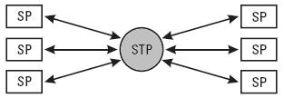 2. SS7 2.1 Signalizace Signalizaci můžeme chápat jako určitý typ řeči, kterou mezi sebou komunikují jednotlivé systémy sítě.