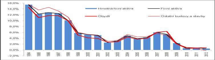1. Hmotná fixní aktiva v ekonomice České republiky Pomineme-li finanční aktiva v podobě nejrůznějších typů finančních úspor, představují fixní aktiva v ekonomice nakumulované hmotné bohatství.