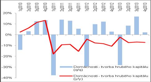 let až do roku 2010 v trendu rostl (z 12,6 % na 23,2 % podle grafu 8). Poté však jejich investice klesaly, což ovlivnilo negativně i podíl tohoto institucionálního sektoru.