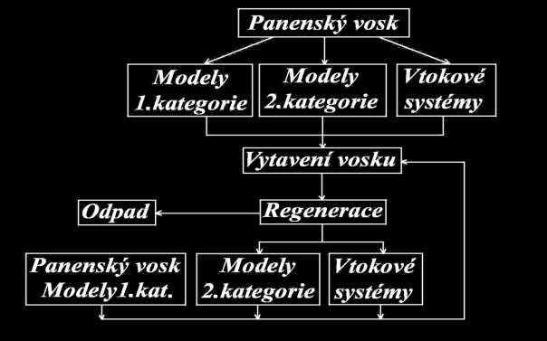 FSI VUT BAKALÁŘSKÁ PRÁCE List 15 4.1.1 Regenerace [4], [5], [6], [7] Vosk ze slévárny je zbaven vody a keramických nečistot, plnivo je důkladně vyčištěno a vmícháno do konečné voskové směsi.