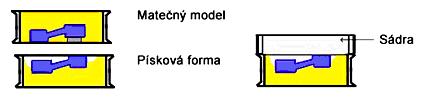 FSI VUT BAKALÁŘSKÁ PRÁCE List 17 5 VÝROBA VOSKOVÝCH MODELŮ 5.1 Výroba matečné formy [1], [9], [16] Ke zhotovení přesného odlitku je třeba vyrobit rozměrově přesný model s dokonalým povrchem.