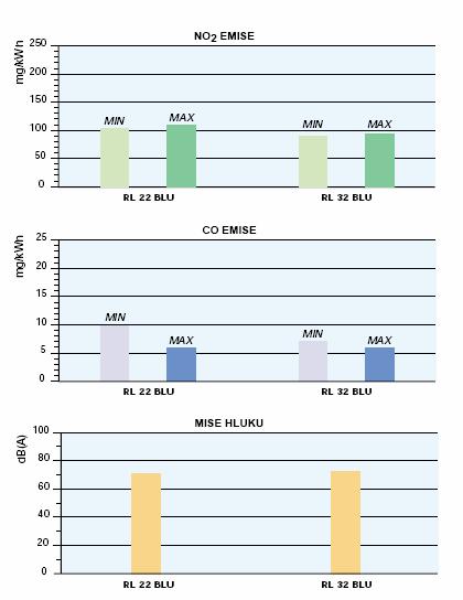 EMISE Emise NO 2 a CO se měří u různých modelů při minimálním a maximálním výkonu dle EN 267. Emise hluku se měří při maximálním výkonu.