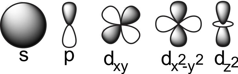 Atomové orbitaly rbital s - kulově symetrický, magnetické číslo je vždy rovno 0. rbitaly s mají n 1 kulových nodálních ploch. rbital p - středově symetrický tvar, skládající se ze dvou laloků.