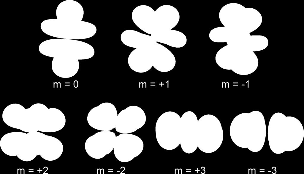 Atomové orbitaly rbital f - existuje sedm degenerovaných orbitalů typu f.