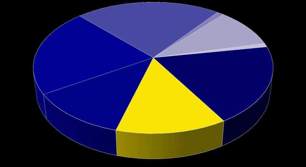 PROGRAMY 2014 2020 OP Doprava 22% OP Životní prostředí 12%