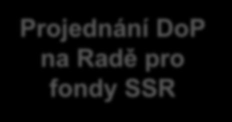 Projednání DoP na Radě pro fondy SSR MMR předá