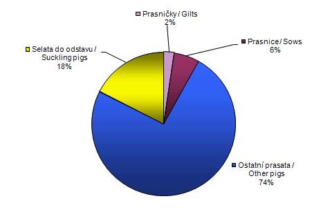 a Pardubického kraje. Nejčetnější snížení je evidováno v Jihomoravském kraji (pokles o 66,3 tisíce kusů). Celkový meziroční propad stavů prasat v ČR činil 9,7 %, tj.