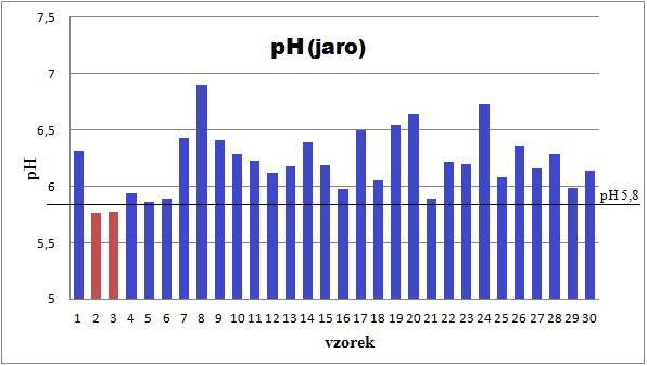 Obr. 3 Hodnoty ph u vzorků vepřového masa naměřené v jarním období 5.1.2 Naměřené hodnoty ph v letním období (srpen) Vzorky (n = 30) byly měřeny v období od 6. 8. 20. 8. 2012.