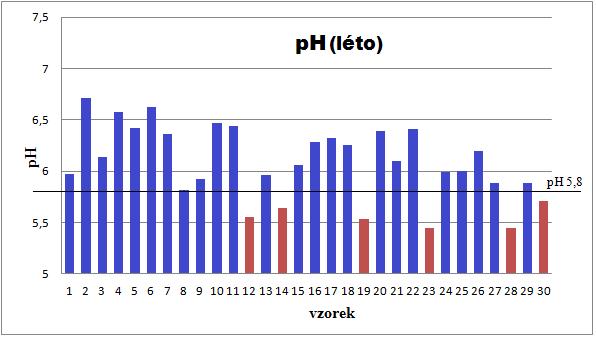 Obr. 4 Hodnoty ph vzorků vepřového masa naměřené v letním období 5.1.3 Naměřené hodnoty ph v podzimním období (listopad) Vzorky (n = 30) byly měřeny v období od 12. 11. 26. 11. 2012.