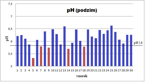 V podzimním období (obr. 5) byla nejmenší naměřená hodnota ph 5,33 a nejvyšší 6,63. V tomto období se pod hranicí ph 5,8 pohybovalo 5 vzorků, a to vorek číslo 5, 7, 9, 14 a 18. Obr.