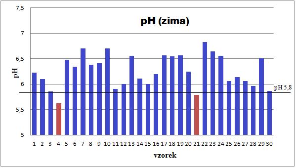 V zimním období (obr. 6) byla nejmenší naměřená hodnota ph 5,62 a nejvyšší 6,83. V tomto období se pod hranicí ph 5,8 pohybovaly 2 vzorky, a to vorek číslo 4 a 21. Obr.