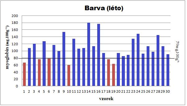 Tab. 34 Obsah myoglobinu (mg.100g -1 svaloviny) u vzorků vepřového masa měřených v letním období (13. 8. 2012) Č. vzorku 11 12 13 14 15 myoglobin [mg.