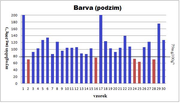 Obr. 9 Barva - obsah myoglobinu (mg.100g -1 ) u vzorků vepřového masa naměřený v podzimním období 5.2.