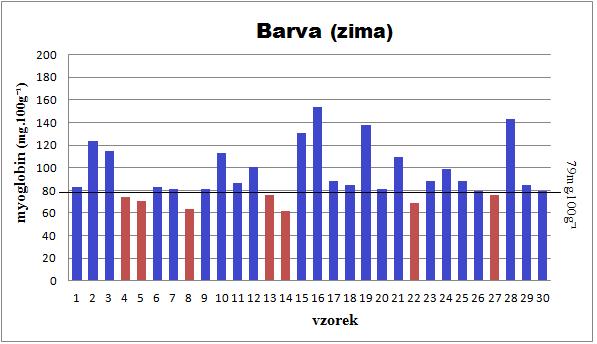Tab. 40 Obsah myoglobinu (mg.100g -1 svaloviny) u vzorků vepřového masa měřených v zimním období (4. 2. 2013) Č. vzorku 11 12 13 14 15 myoglobin [mg.100g -1 ] 86,632 100,776 76,024 61,88 130,832 č.