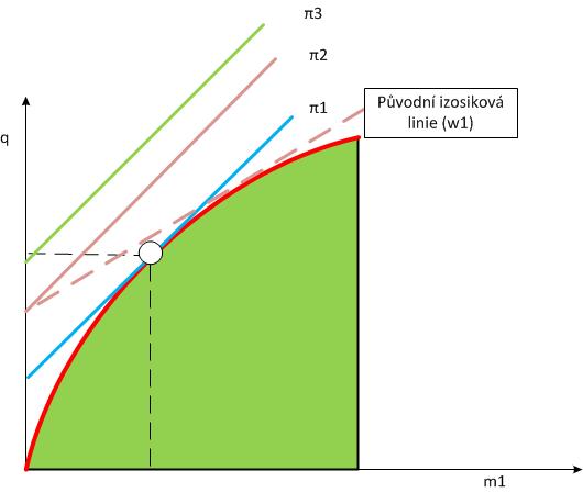 Maximalizace zisku v SR komparativní statika Změna (w1) vyvolá růst sklonu izo-ziskové křivky.