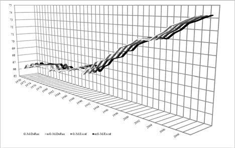 Fig. 1. Levelled life expectancy at birth, males. Source: authors calculations and illustration. Fig. 2. Levelled life expectancy at birth, females.