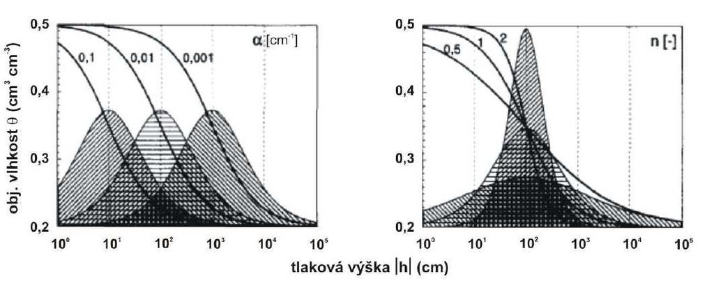 Obr 2.2.1.1. Vliv parametrů α a n na tvar rovnice (2.2.1.5) a jejich první derivace reprezentují rozdělení velikosti porů (Scheinost et al., 1997) Obr. 2.2.1.2. Rozdíl grafu retenčních čar podle rovnic Brooks a Corey a podle van Genuchtena.