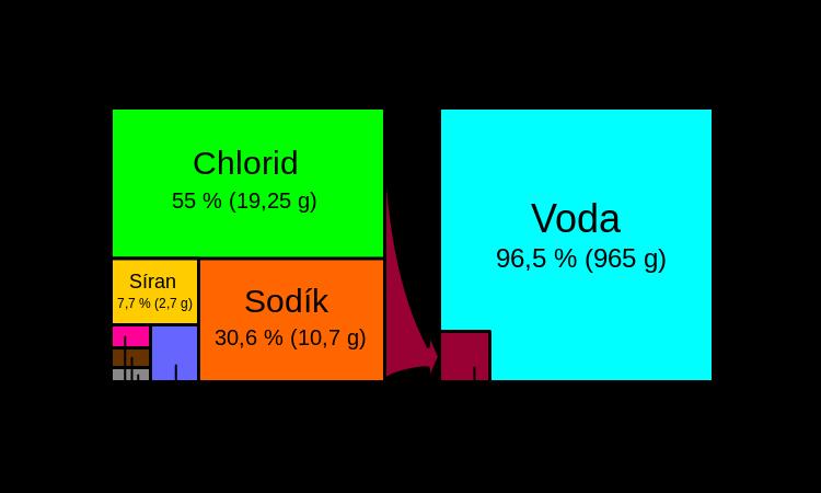 Přírodní vody Mořská voda voda všech oceánů a moří Základní charakteristiky mořské vody Průměrná hustota 25 C 1025 kg m 3 Hustota ledu 860920 kg m 3