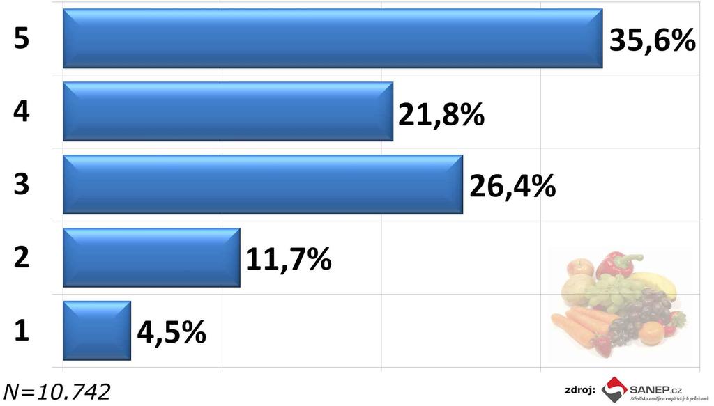 9) Čtete etikety na obalech potravin?