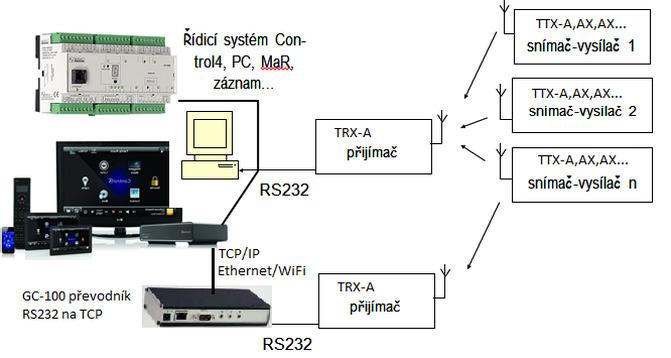 Systém Lacrima pro snímání teplot, vlhkostí a bin vstupů se sestává z miniaturních bateriových rádiových vysílačů na frekvenci 433MHz a přijímače s výstupním sériovým portem RS232, ze kterého jsou v