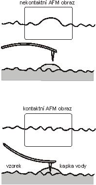 3.2.2. Nekontaktní režim AFM Nekontaktní režim představuje další z aplikací AFM. Spočívá v tom, že raménko s hrotem vibruje v blízkosti povrchu vzorku.