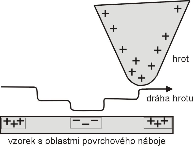 ... Obrázek 35: Detekce pozice raménka s hrotem. Jiné metody detekce ohybu raménka jsou založeny na interferenci světla.