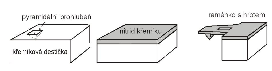 směřuje do materiálu, musíme jej tedy přenést na jiný substrát. Průřezový poměr hrotů z nitridu křemíku je limitován krystalografickou strukturou odleptaného materiálu (křemíku).