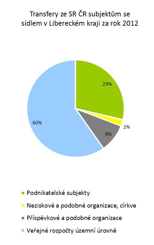 2.2.2. Transfery ze SR ČR dle charakteru dotace Rozdělení výše účelových dotací do jednotlivých opatření PRLK ukazují následující tabulky.